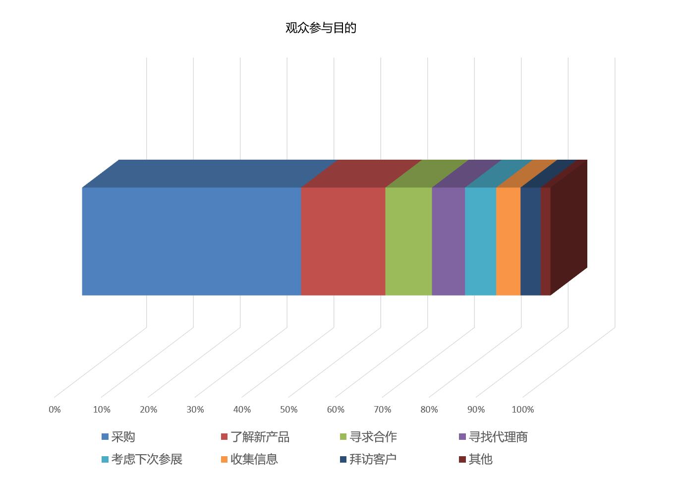 FMCG PACK 上海国际快消品包装展览会观众参观目的统计