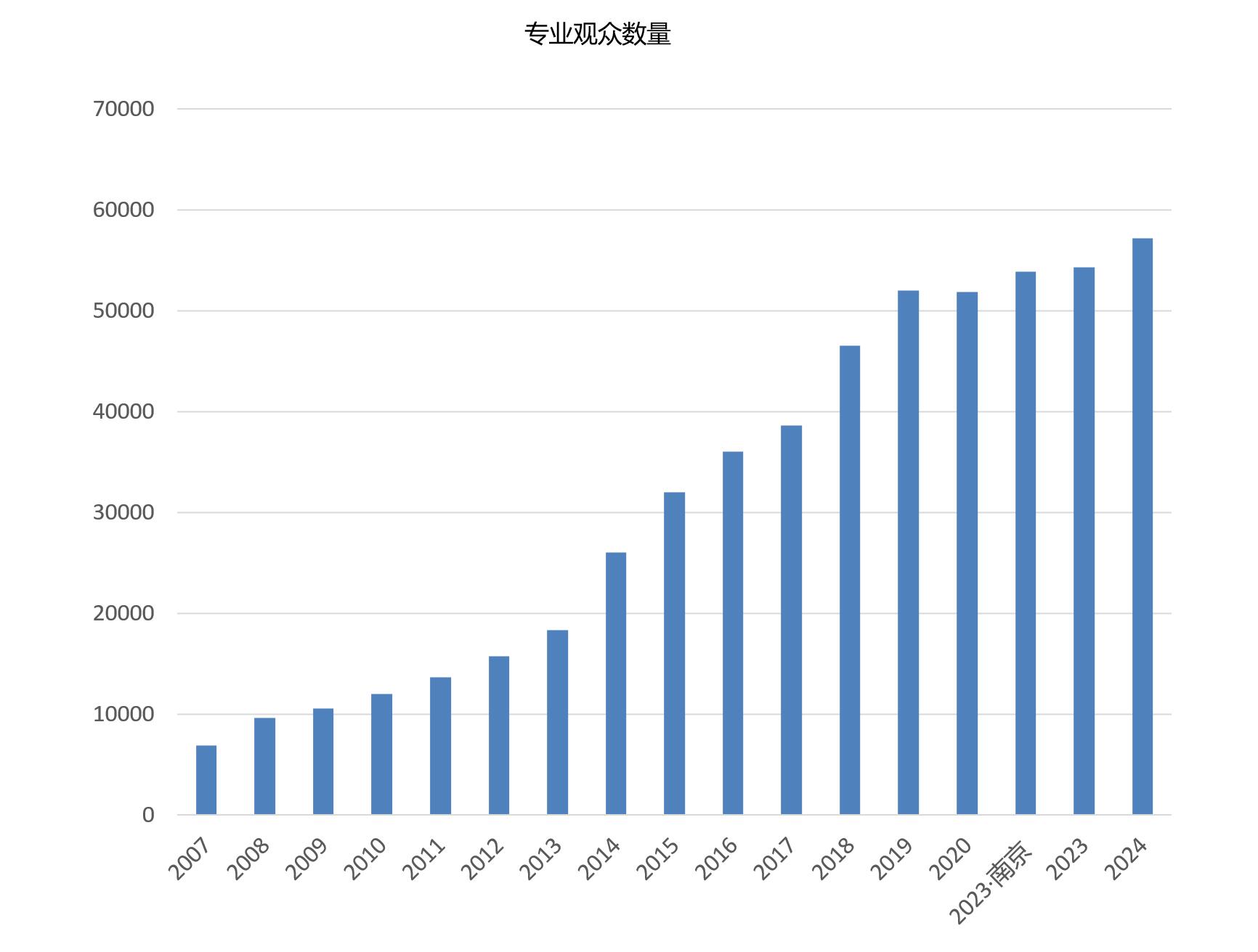 FMCG PACK 上海国际快消品包装展览会观众数量统计