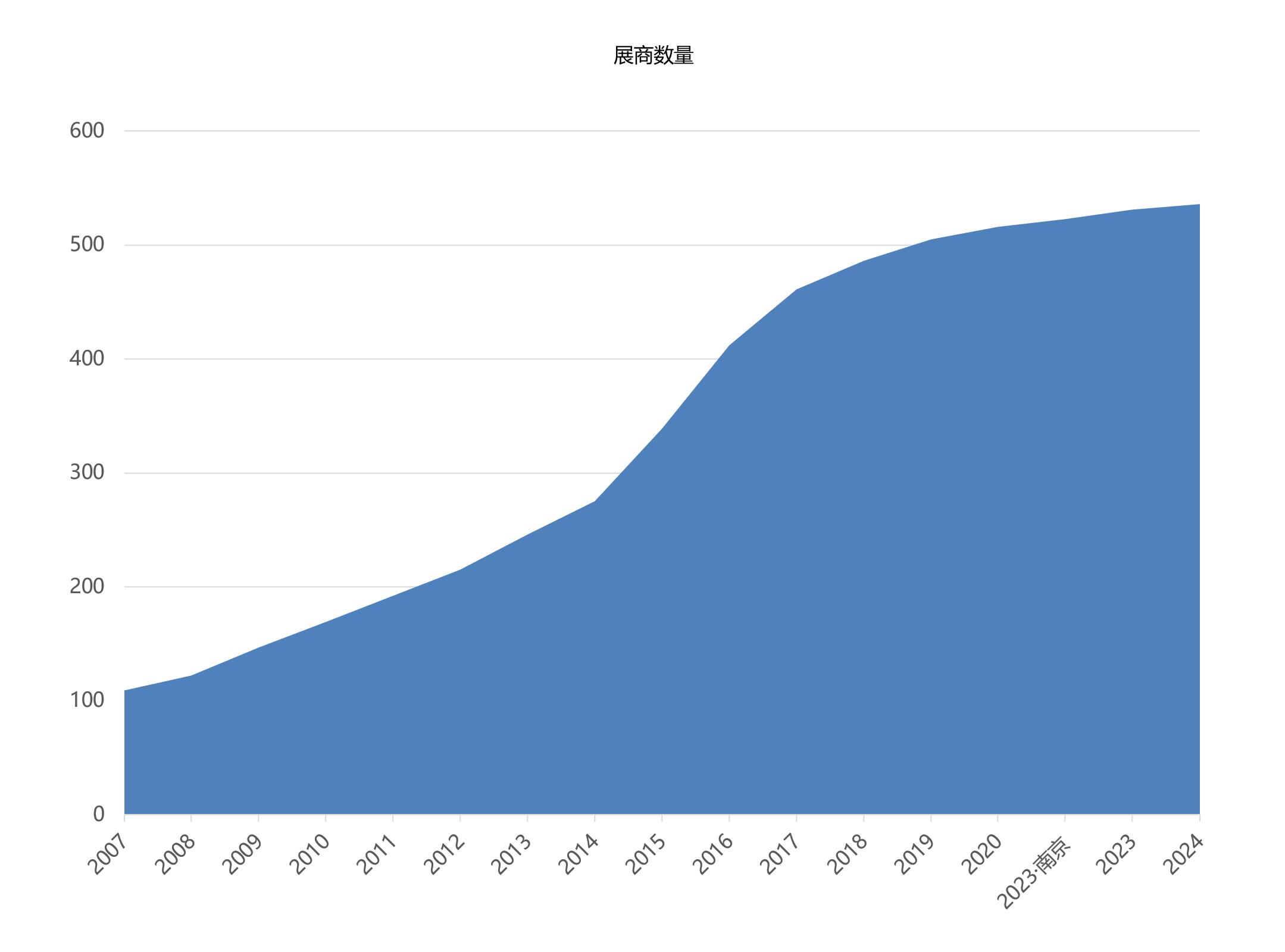 FMCG PACK 上海国际快消品包装展览会展商数量统计